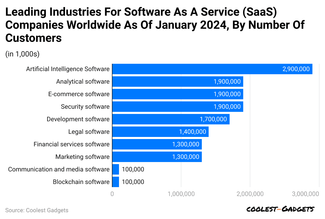 leading-industries-for-software-as-a-service-saas-companies-worldwide-as-of-january-2024-by-number-of-customers