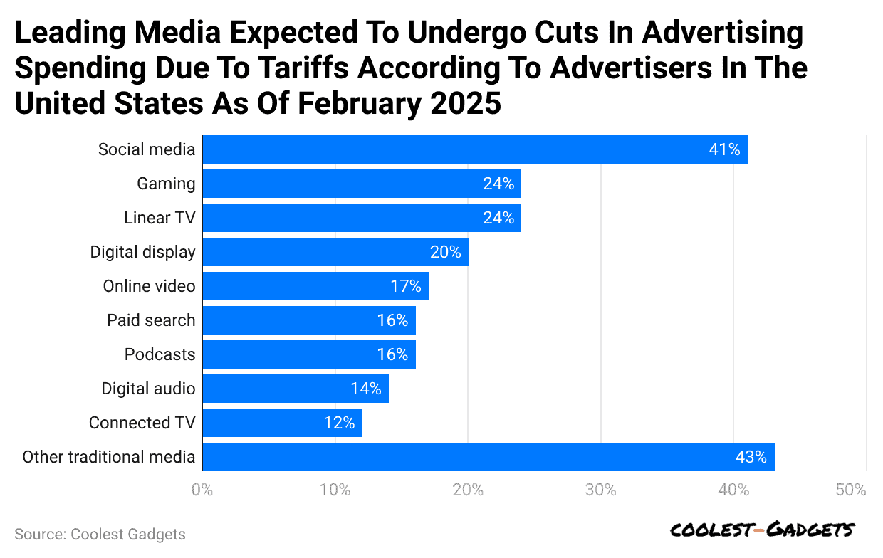 leading-media-expected-to-undergo-cuts-in-advertising-spending-due-to-tariffs-according-to-advertisers-in-the-united-states-as-of-february-2025