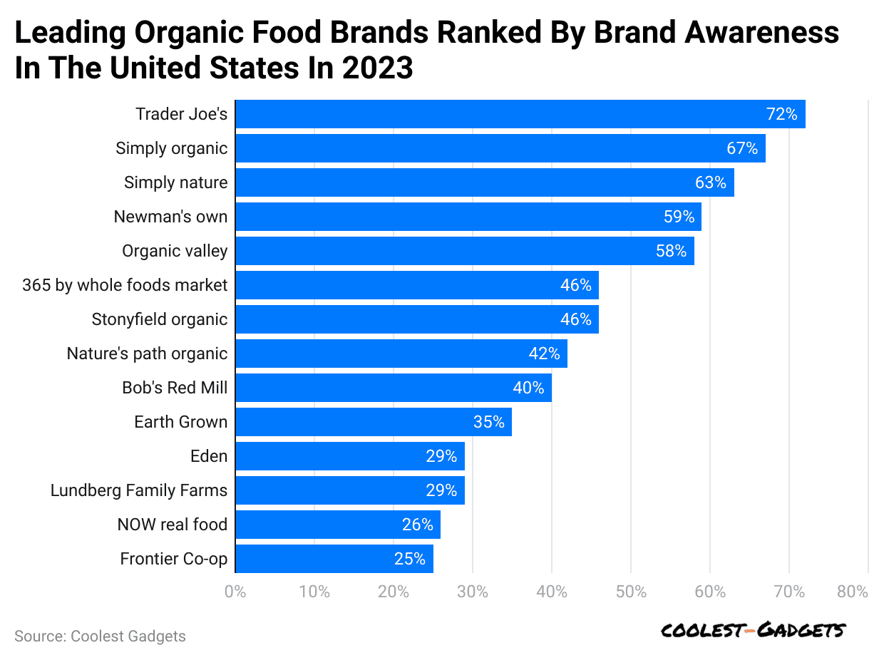 leading-organic-food-brands-ranked-by-brand-awareness-in-the-united-states-in-2023