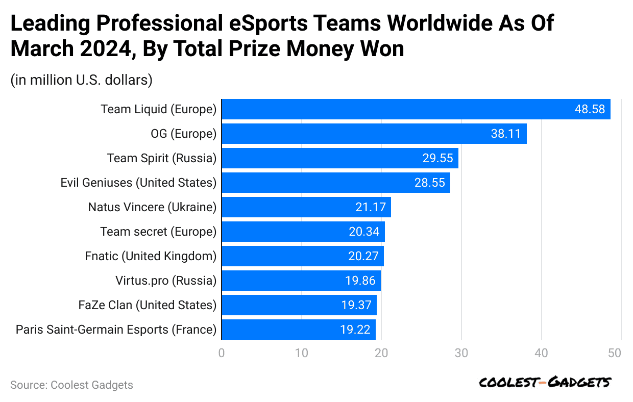 leading-professional-esports-teams-worldwide-as-of-march-2024-by-total-prize-money-won