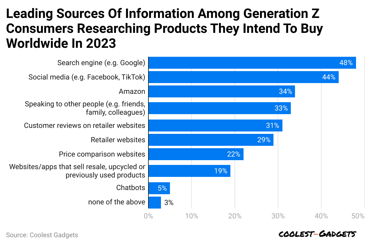 leading-sources-of-information-among-generation-z-consumers-researching-products-they-intend-to-buy-worldwide-in-2023