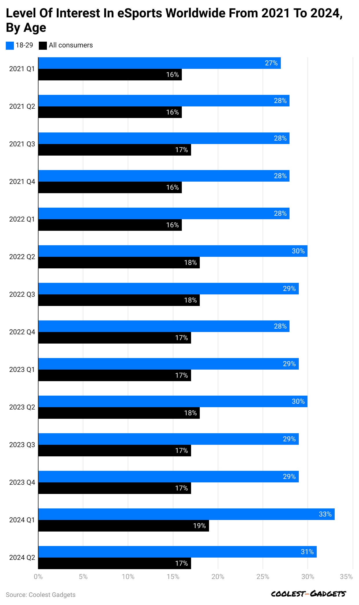 level-of-interest-in-esports-worldwide-from-2021-to-2024-by-age