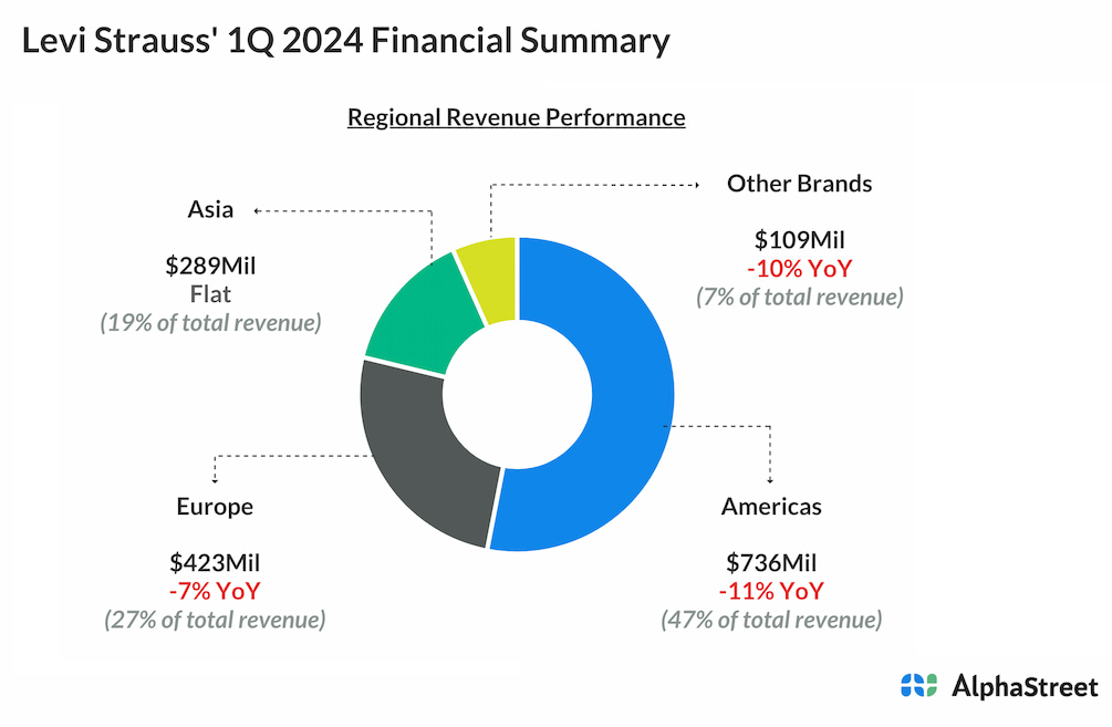 Levi-Strauss-1Q-2024-Financial-Summary