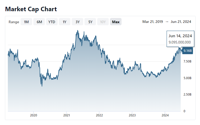 Levi-Strauss-Co.-Market-Cap