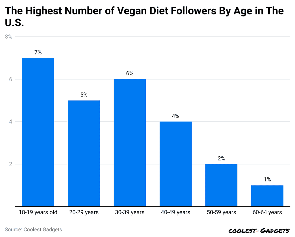 the-highest-number-of-vegan-diet-followers-by-age-in-the-u-s-