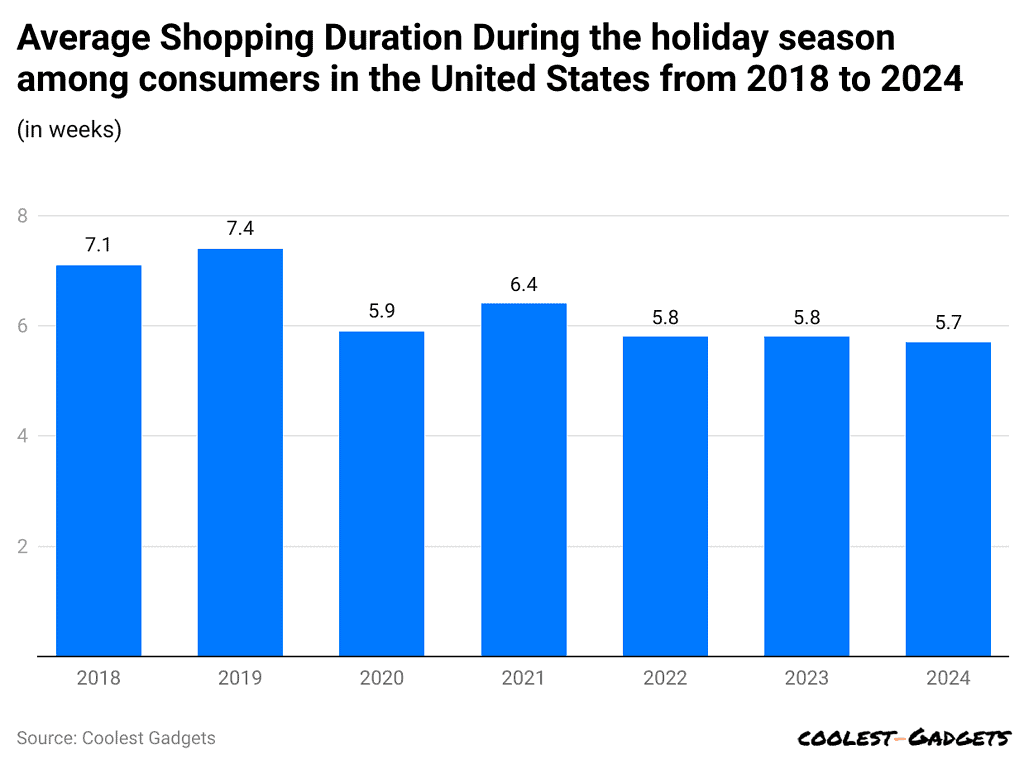 average-shopping-duration-during-the-holiday-season-among-consumers-in-the-united-states-from-2018-to-2024