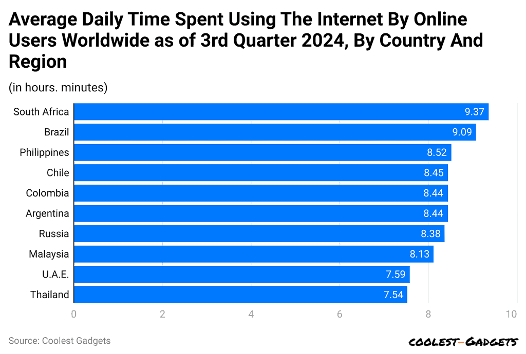 average-daily-time-spent-using-the-internet-by-online-users-worldwide-as-of-3rd-quarter-2024-by-country-and-region
