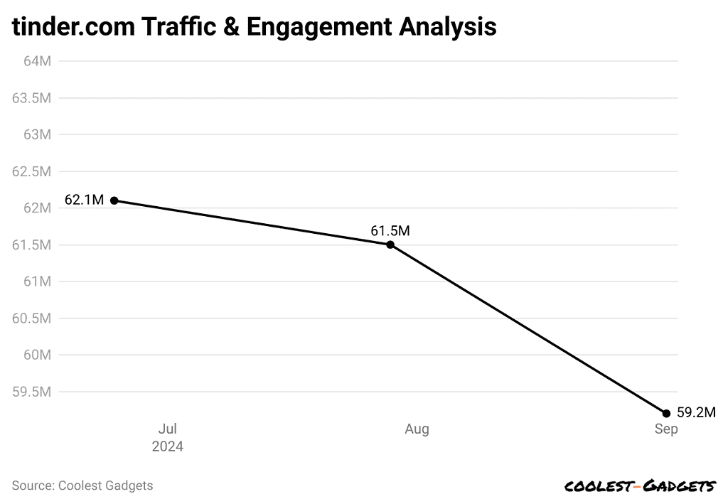 tinder-com-traffic-engagement-analysis