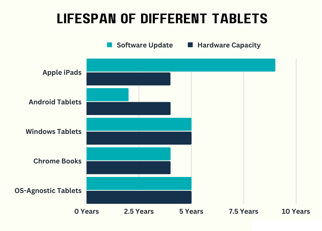 Lifespan-of-different-tablets