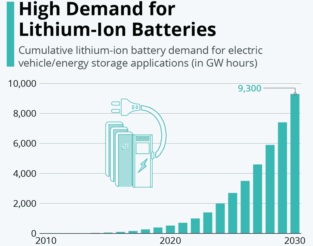 Lithium-ion-Battery-Storage-Capacity-In-Demand
