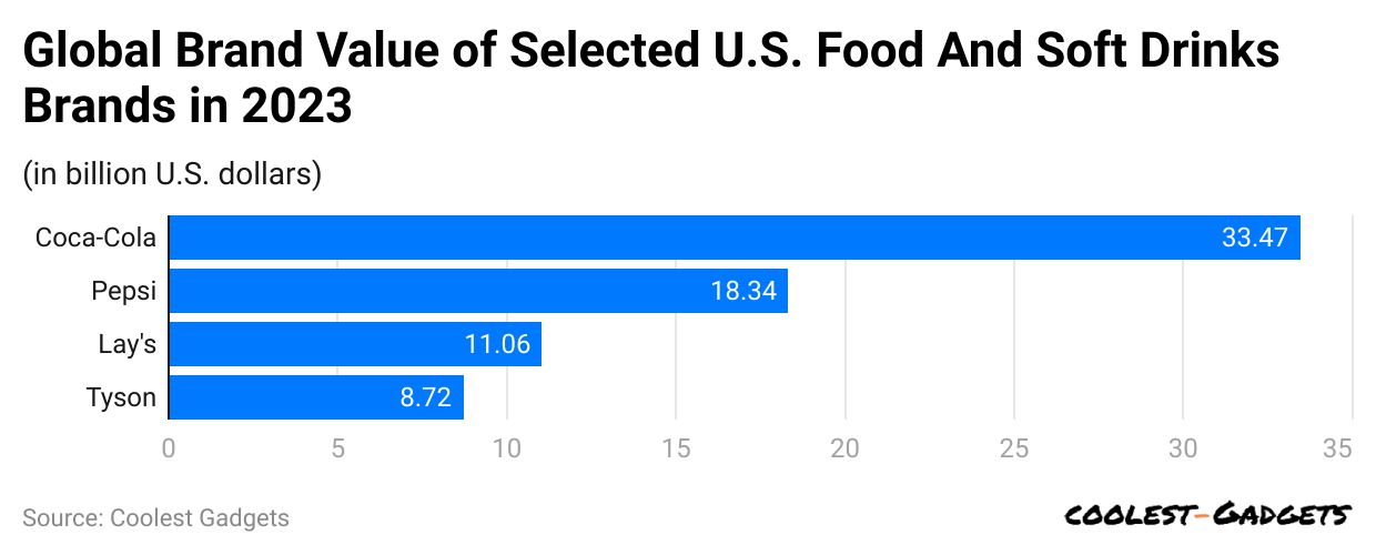 global-brand-value-of-selected-u-s-food-and-soft-drinks-brands-in-2023