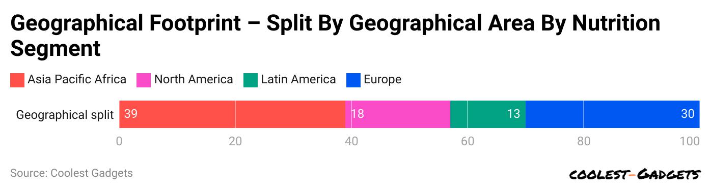 geographical-footprint-split-by-geographical-area-by-nutrition-segment