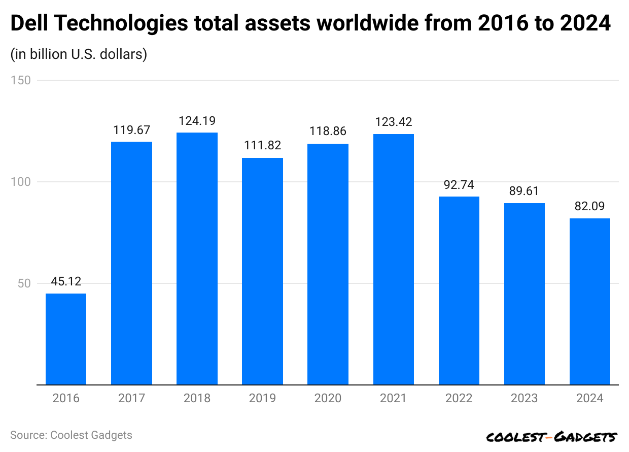 dell-technologies-total-assets-worldwide-from-2016-to-2024-