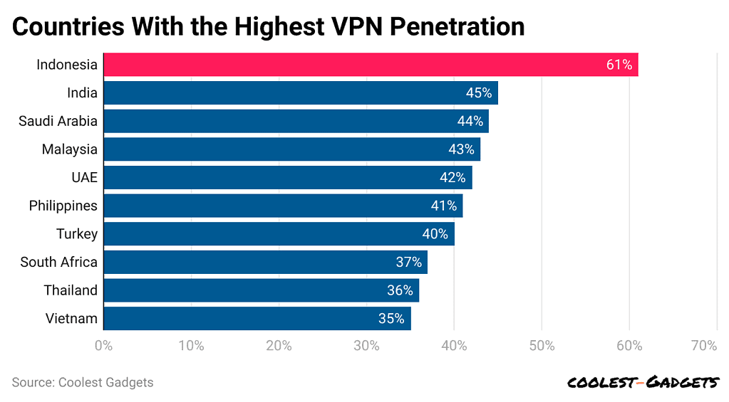 countries-with-the-highest-vpn-penetration