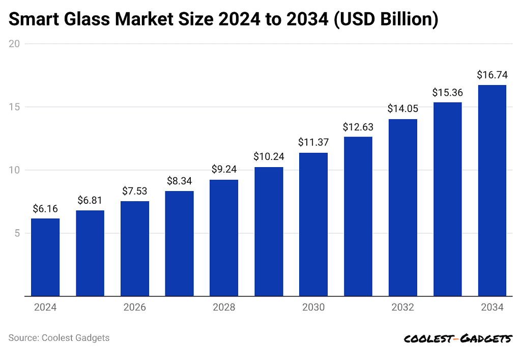 smart-glass-market-size-2024-to-2034-usd-billion
