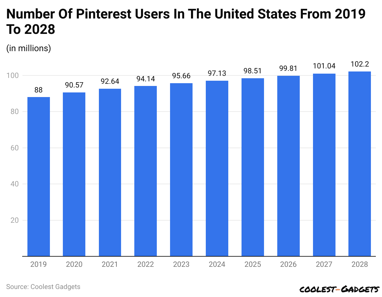 Number Of Pinterest Users In The United States From 2019 To 2028