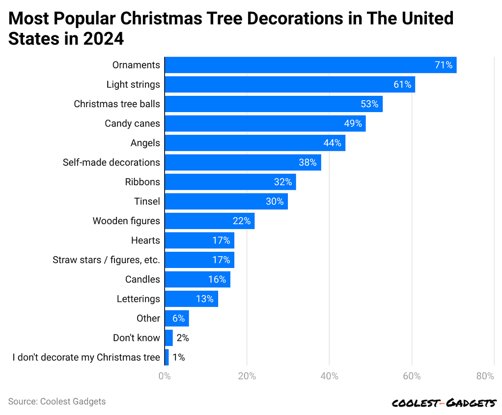 most-popular-christmas-tree-decorations-in-the-united-states-in-2024