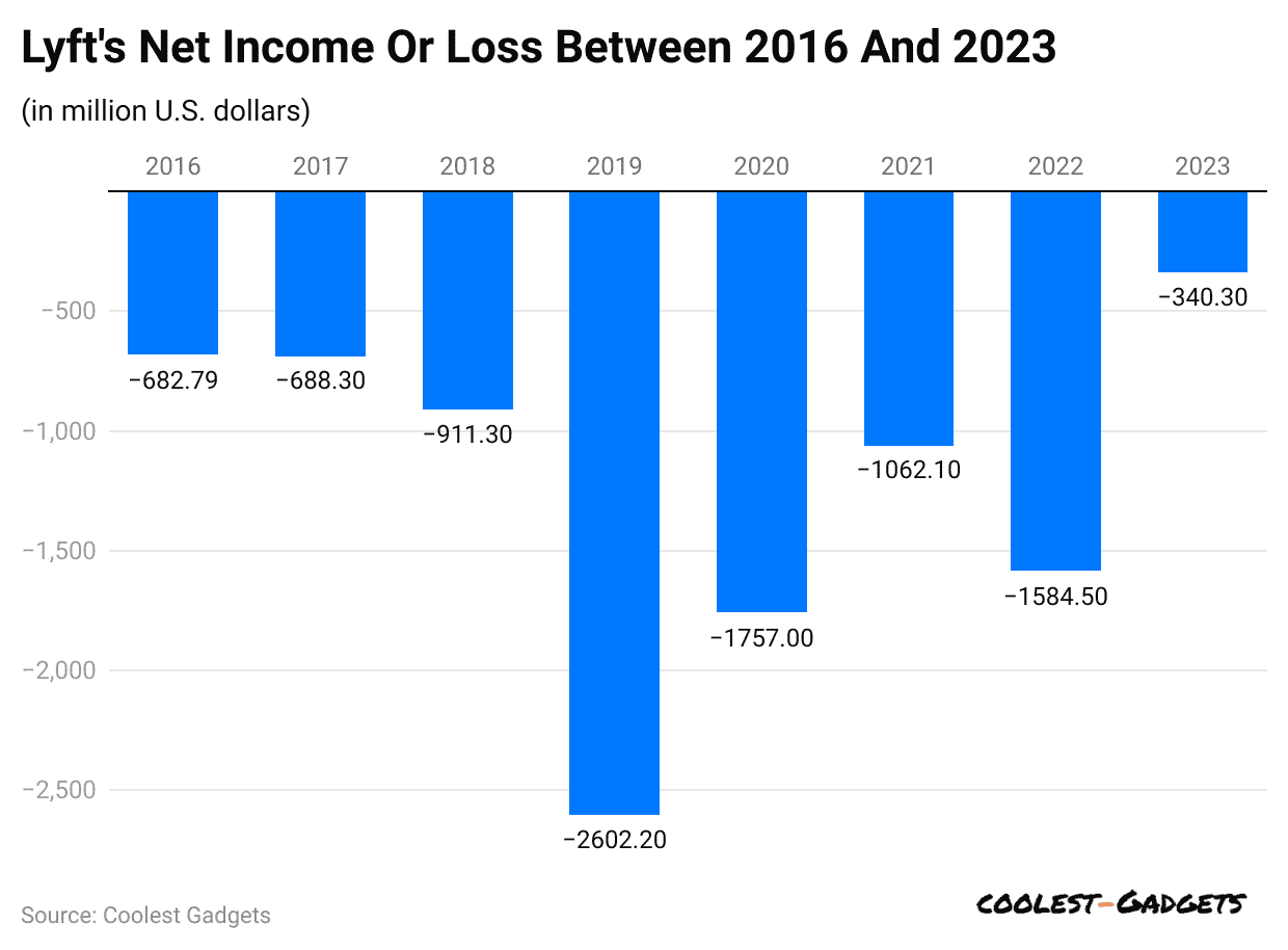 lyft-s-net-income-or-loss-between-2016-and-2023