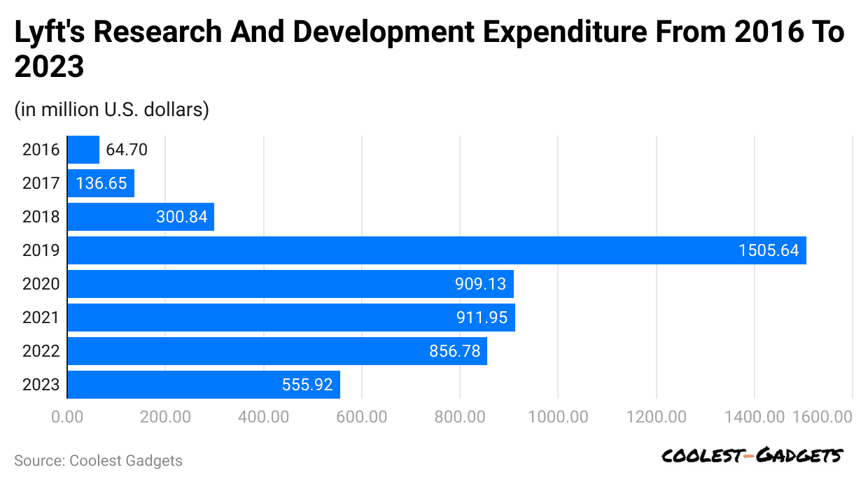 lyft-s-research-and-development-expenditure-from-2016-to-2023