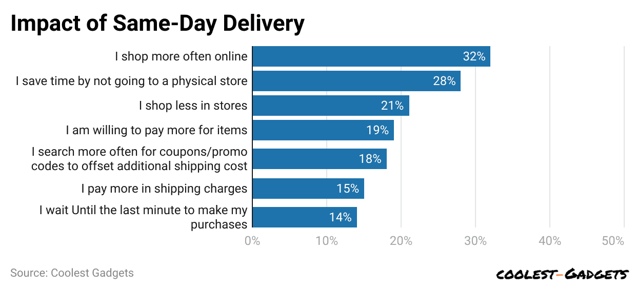 impact-of-same-day-delivery.