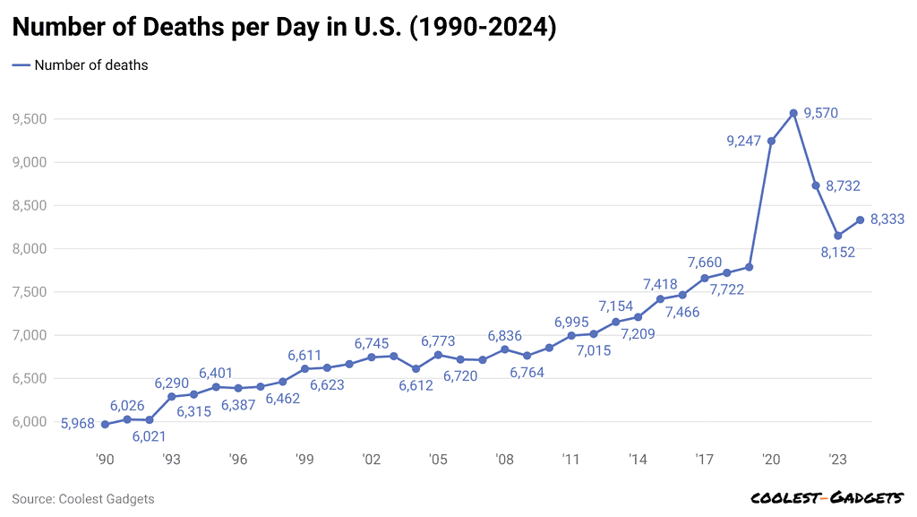 Lymjy-number-of-deaths-per-day-in-u-s-1990-2024