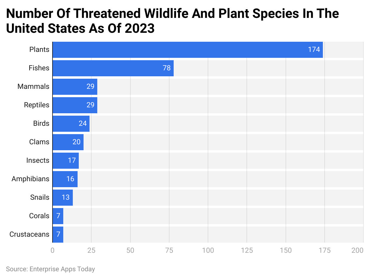 Number of threatened wildlife and plant species in the United States as of 2023