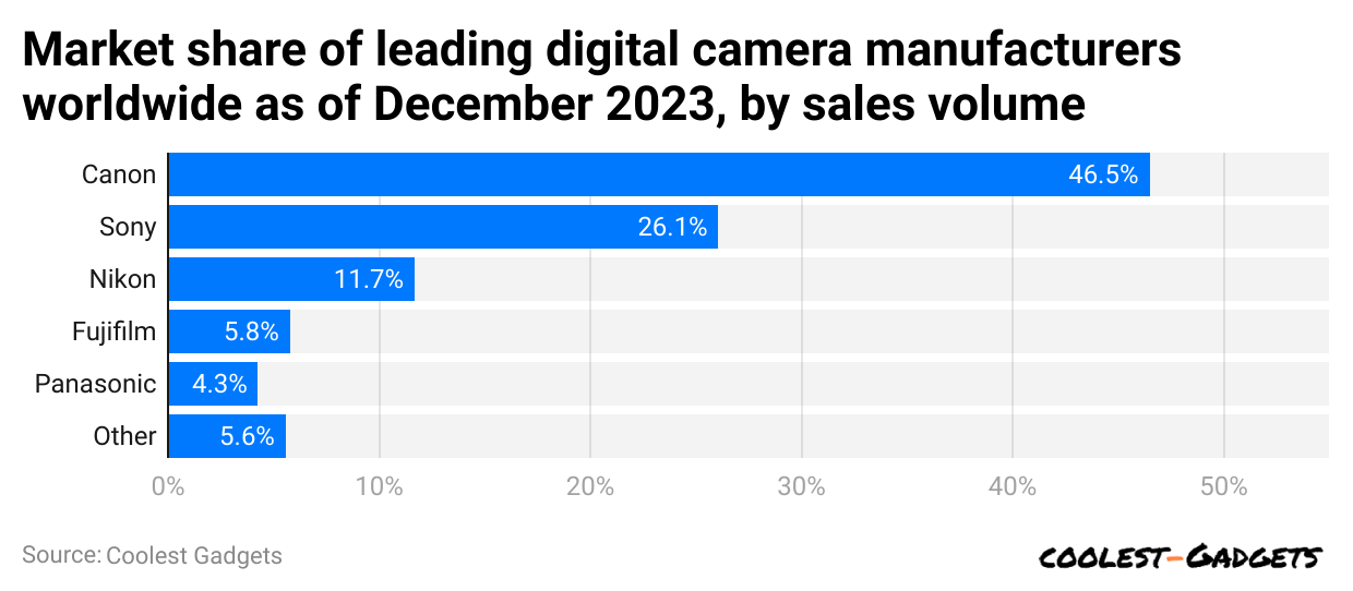 market-share-of-leading-digital-camera-manufacturers-worldwide-as-of-december-2023-by-sales-volume