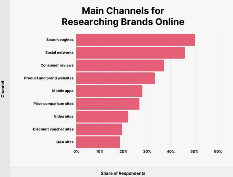 Main-channels-for-researching-brands-online