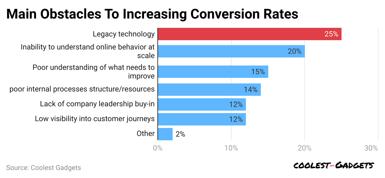 main-obstacles-to-increasing-conversion-rates