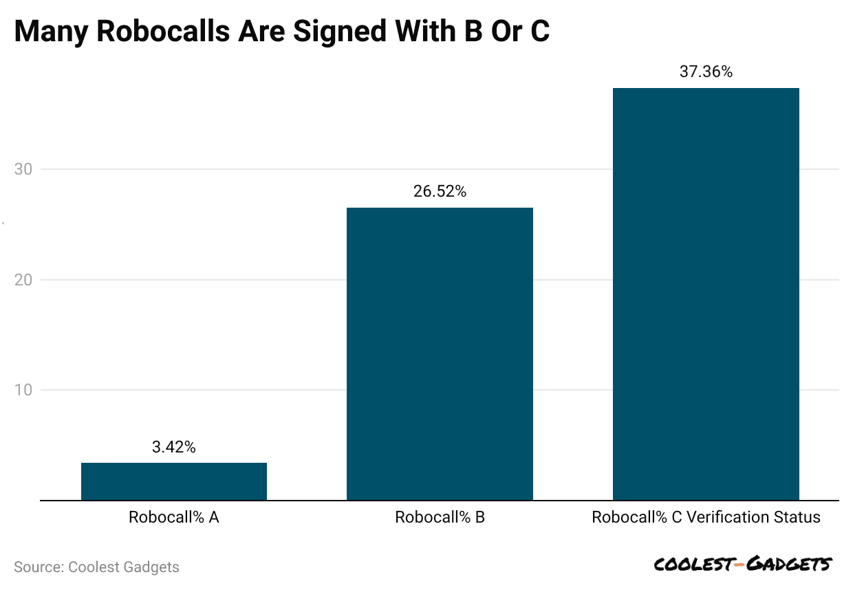 many-robocalls-are-signed-with-b-or-c