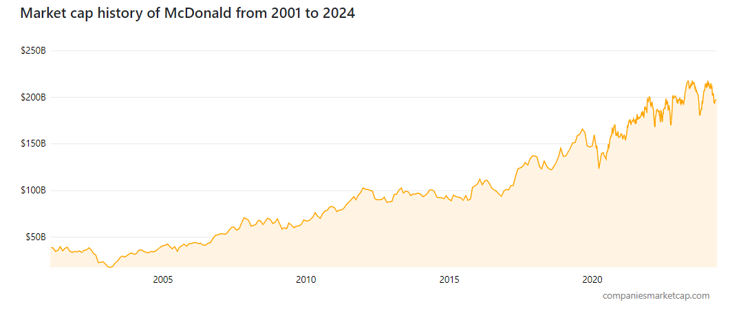 Market-cap-history-of-McDonald-from-2001-to-2024
