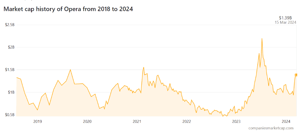 market-cap-history-of-opera-from-2018-to-2024