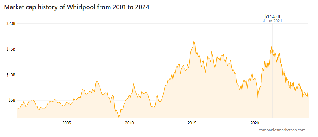Market-cap-history-of-Whirlpool-from-2001-to-2024.