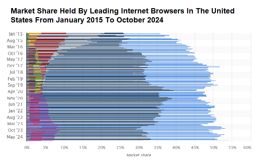 Market-share-held-by-leading-internet-browsers-in-the-United-States-from-January-2015-to-October-2024