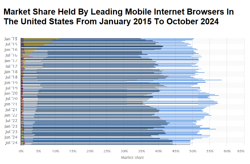 Market-share-held-by-leading-mobile-internet-browsers-in-the-United-States-from-January-2015-to-October-2024