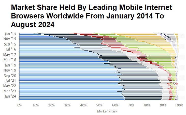 Market-share-held-by-leading-mobile-internet-browsers-worldwide-from-January-2014-to-August-2024