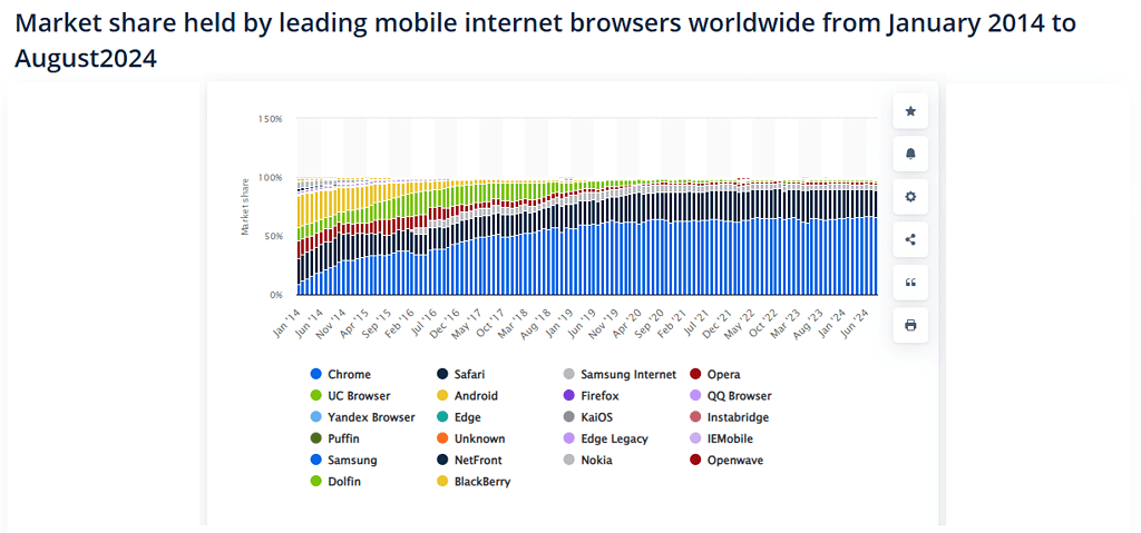 Market-share-held-by-leading-mobile-internet-browsers-worldwide-from-January-2014-to-August 2024