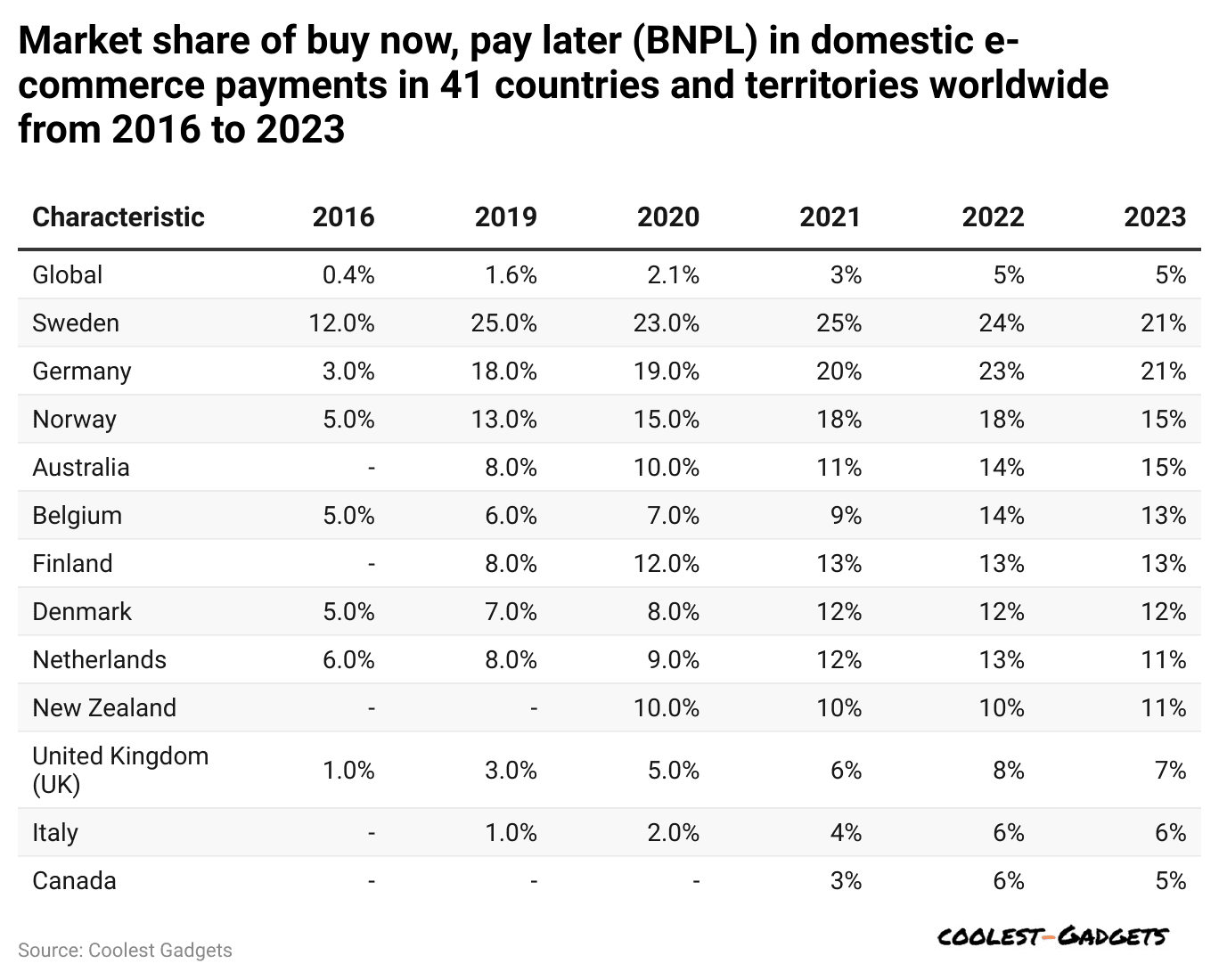 market-share-of-buy-now-pay-later-bnpl-in-domestic-e-commerce-payments-in-41-countries-and-territories-worldwide-from-2016-to-2023
