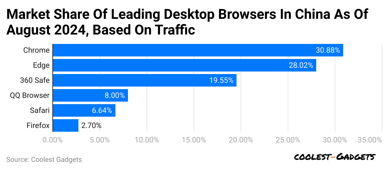 market-share-of-leading-desktop-browsers-in-china-as-of-august-2024-based-on-traffic
