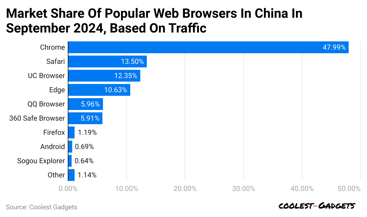 market-share-of-popular-web-browsers-in-china-in-september-2024-based-on-traffic