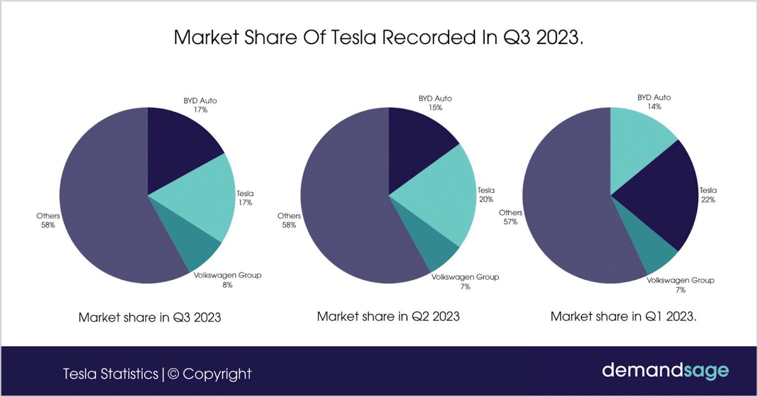 Market-Share-Of-Tesla-Recorded-In-Q3-2023