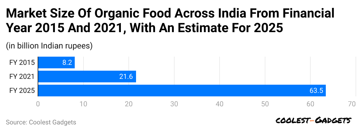 market-size-of-organic-food-across-india-from-financial-year-2015-and-2021-with-an-estimate-for-2025