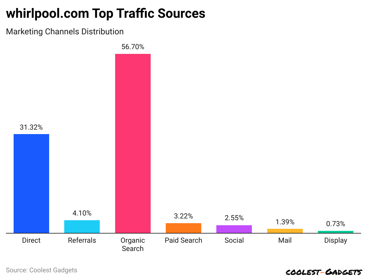 whirlpool-com-top-traffic-sources.