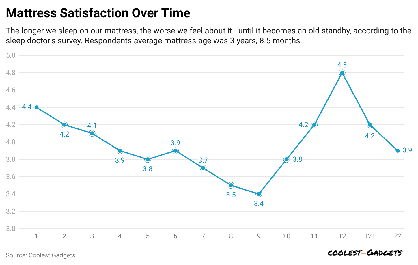 mattress-satisfaction-over-time