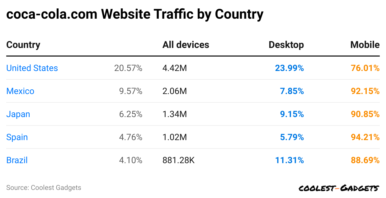 coca-cola-com-website-traffic-by-country