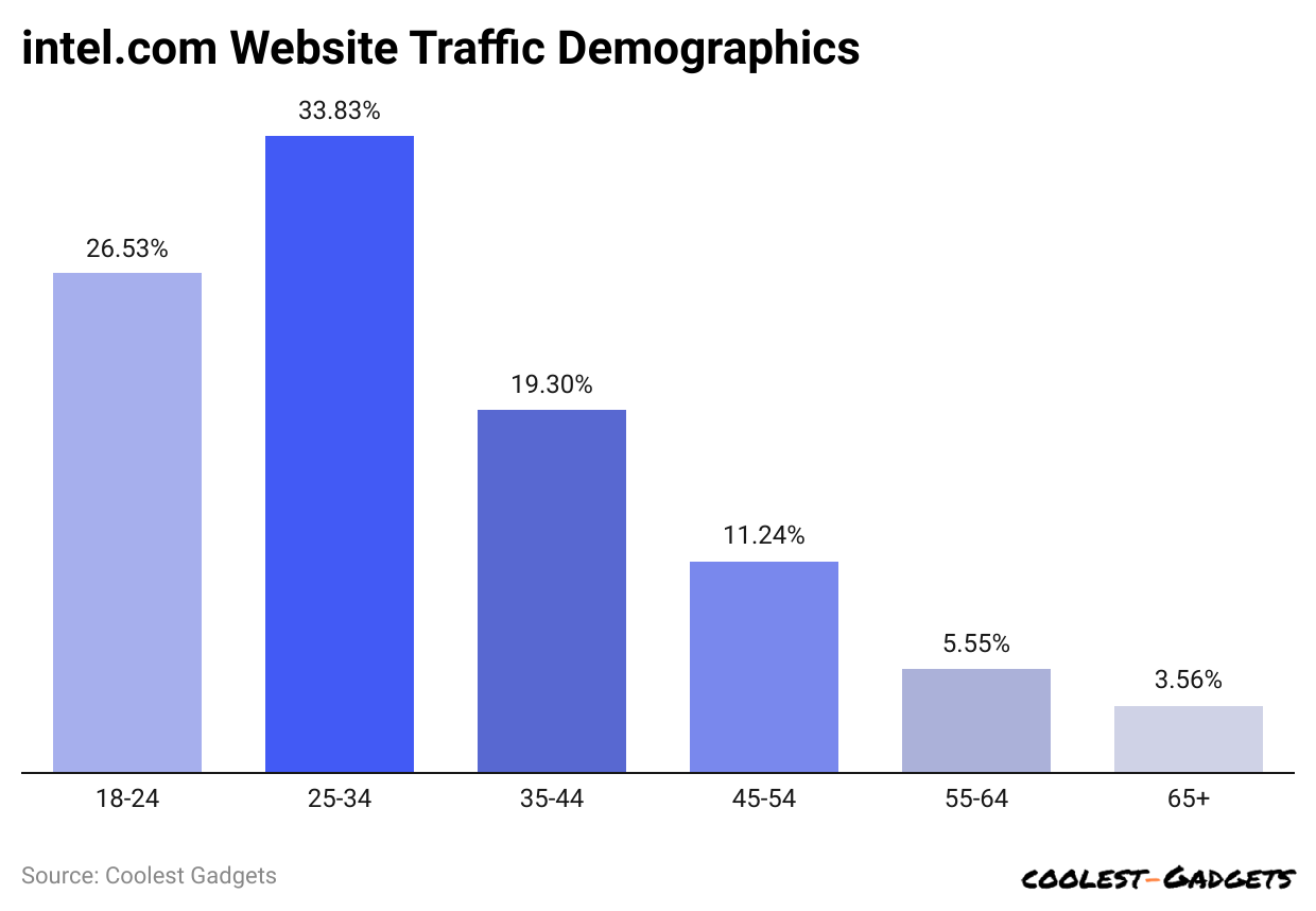 -intel-com-website-traffic-demographics