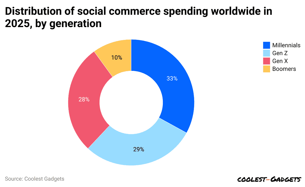 distribution-of-social-commerce-spending-worldwide-in-2025-by-generation