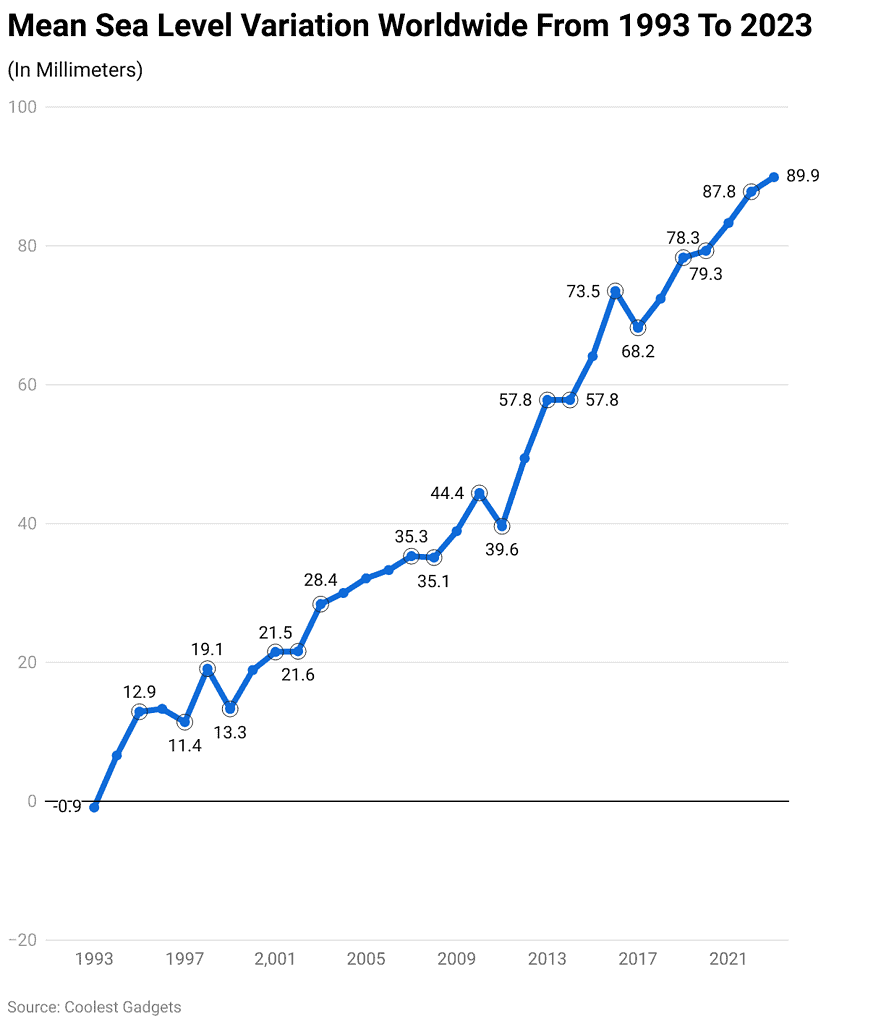 Mean Sea Level Variation Worldwide From 1993 To 2023 