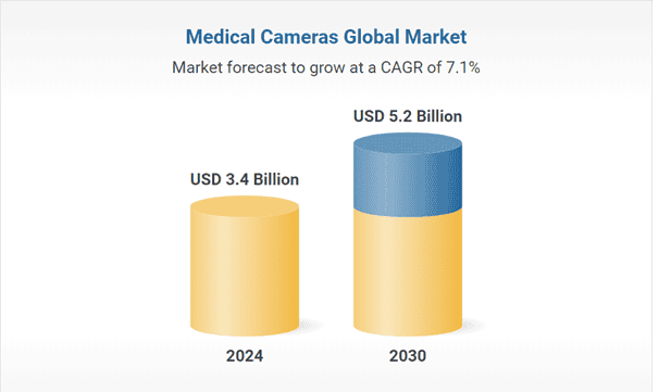medical-cameras-global-market