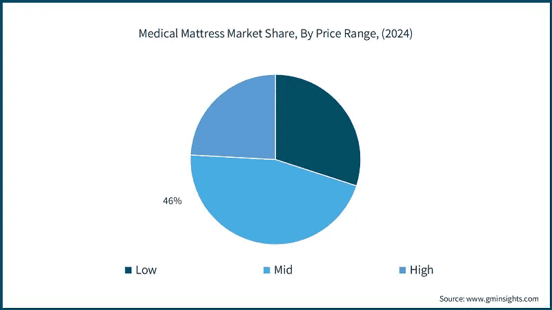 medical-mattress-market-share-by-price-range
